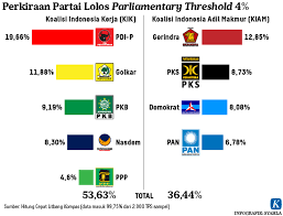 Koalisi Politik 2025: Strategi, Dinamika, dan Tantangan di Indonesia