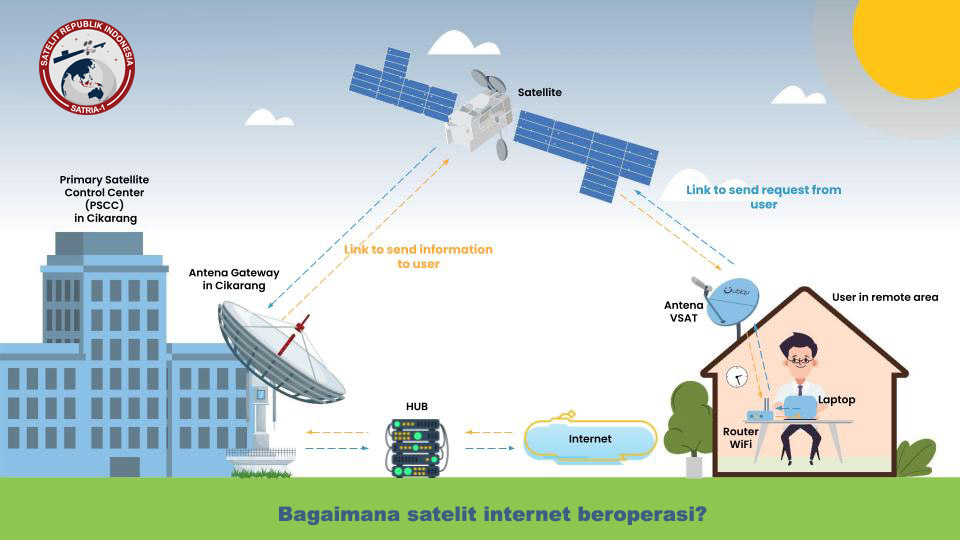 Internet Satelit 2025: Solusi Konektivitas Indonesia dari Kota ke Desa